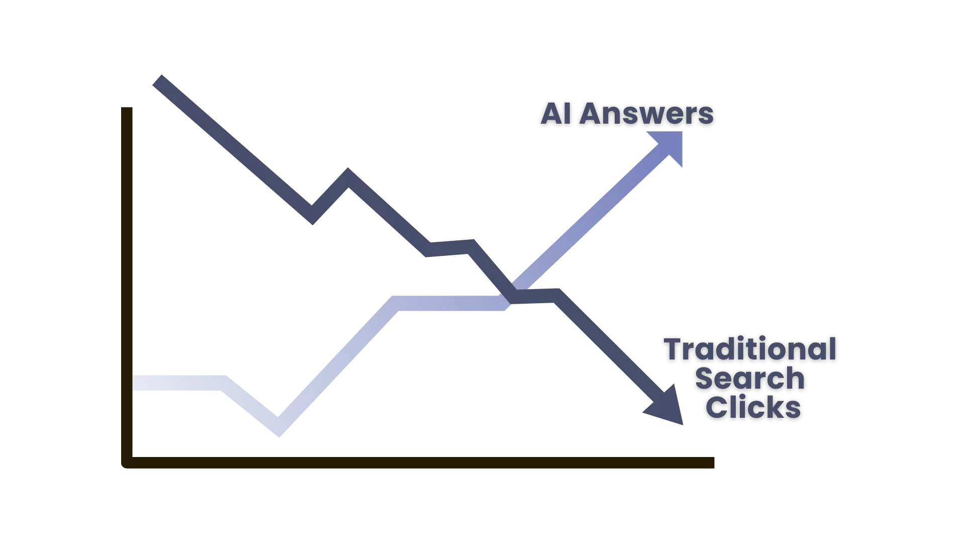 Line graph showing AI answers increasing and traditional search clicks decreasing over time.